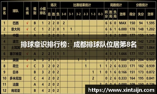 排球意识排行榜：成都排球队位居第8名